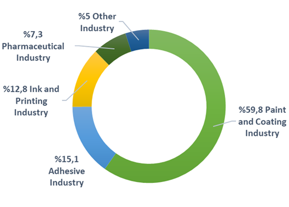 Use Of Ethyl Acetate In The World
